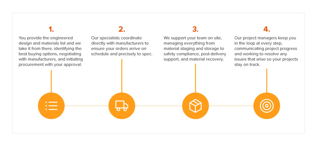 irby project management service step by step